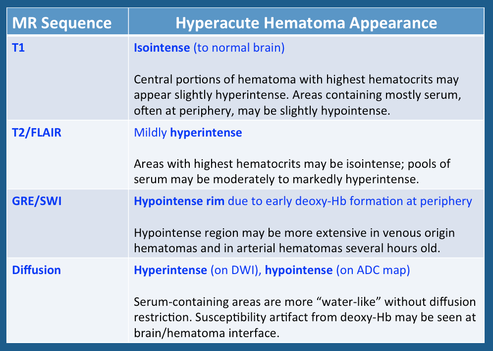 hyperacute hematoma MRI table