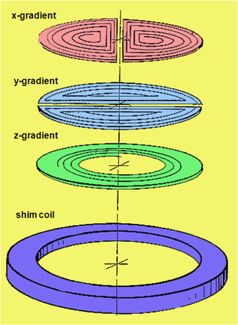 MRI gradient coils, Maxwell coils