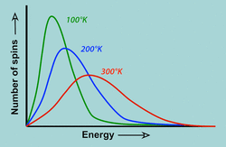Boltzmann distribution, NMR