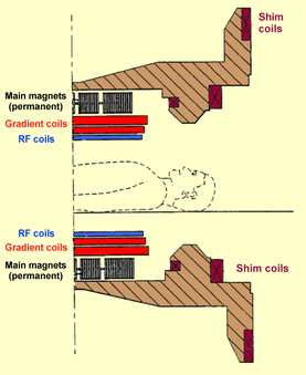 MRI gradient coils, Maxwell coils