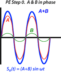 sine wave interference