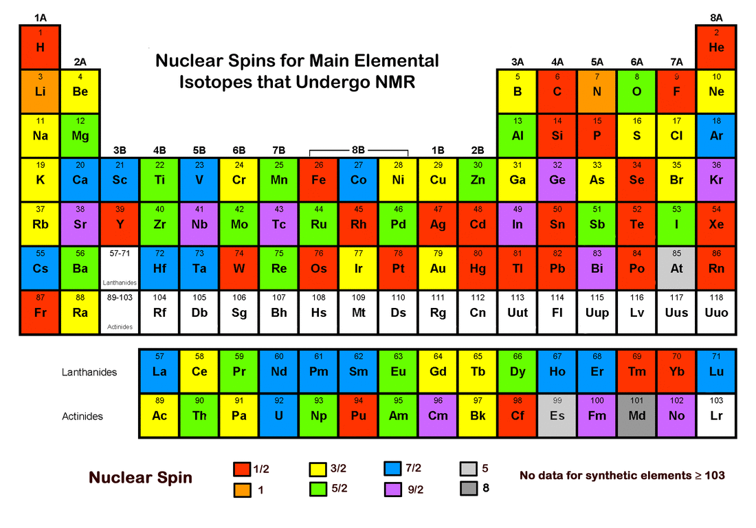 Элемент span. Nuclear Spin. Spin Quantum number. Nuclear Table of elements. Периодик система задания.