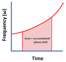 phase, frequency, time