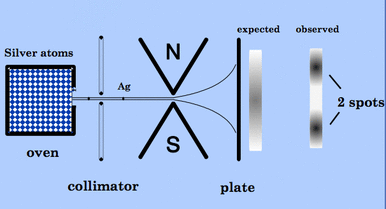 nuclear spin, eigenstate, Stern-Gerlach