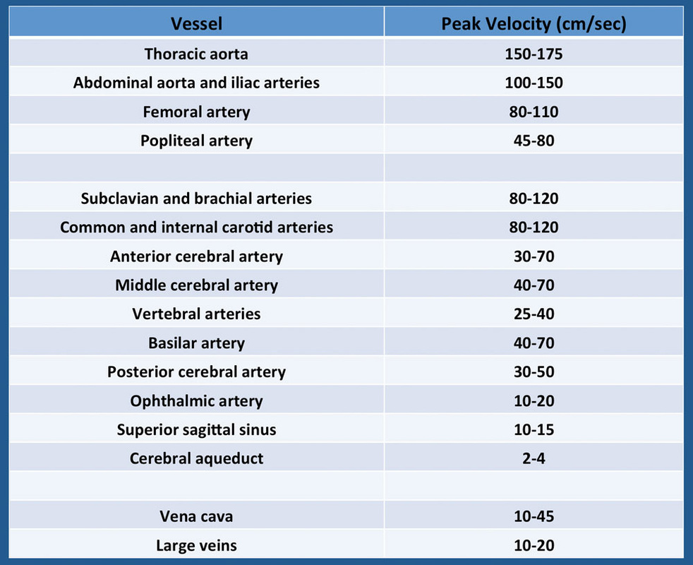 Expected flow velocities - Questions and Answers in MRI