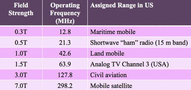 MRI frequencies