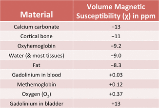 magnetic susceptibilities