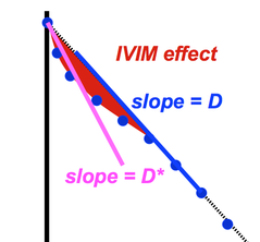 ivim D vs D*