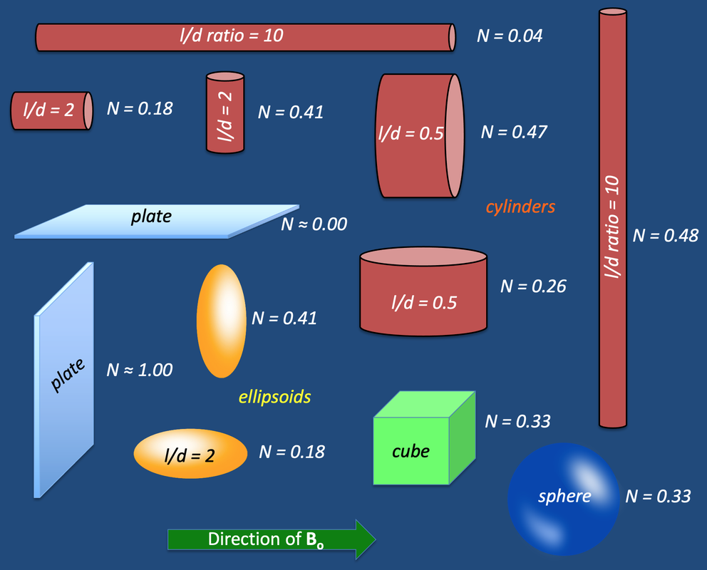 Demagnetizing factors for various shapes