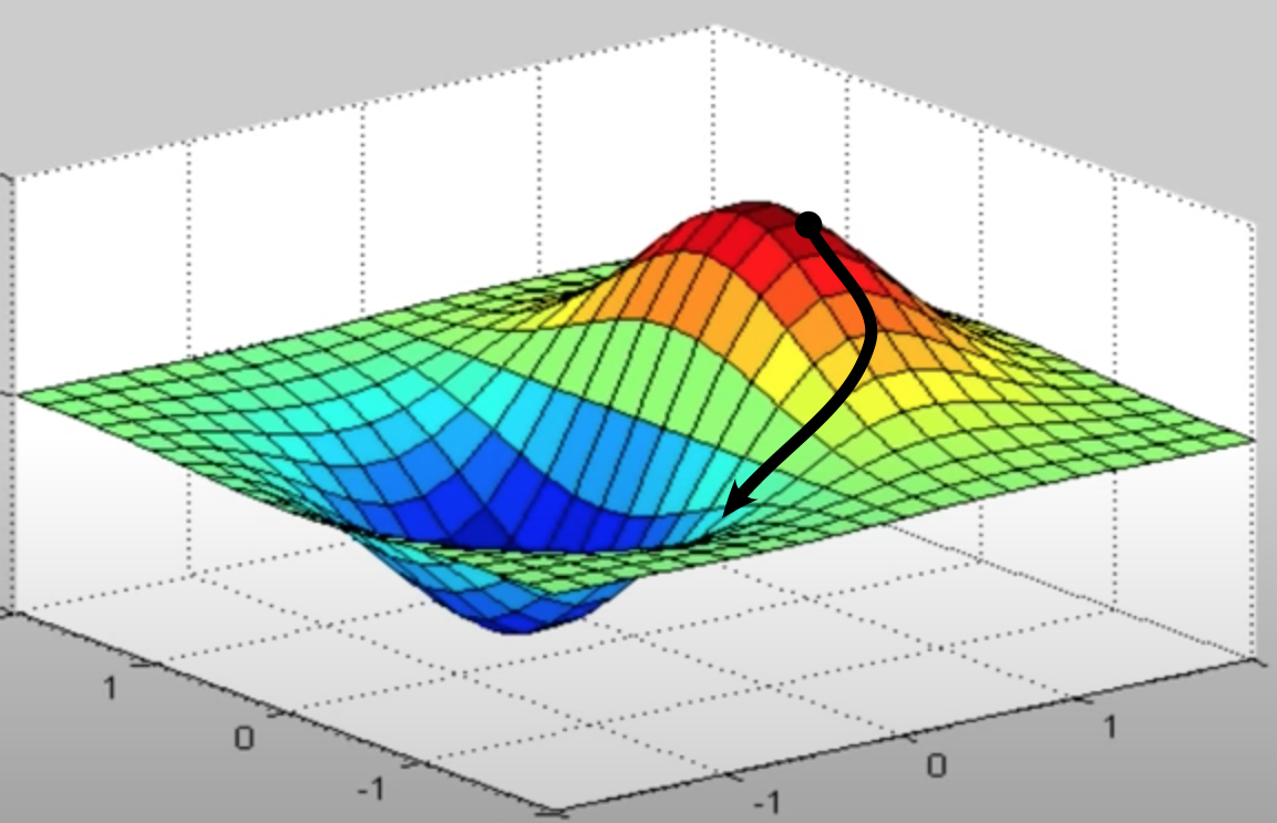 Loss function and gradient descent